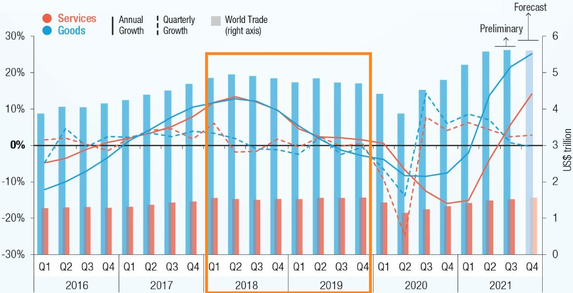 Global trade in goods hits all-time quarterly high of $5.6 trillion | UN  Trade and Development (UNCTAD)