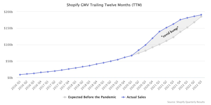 Shopify GMV TTM [Marketplace Pulse via Shopify]