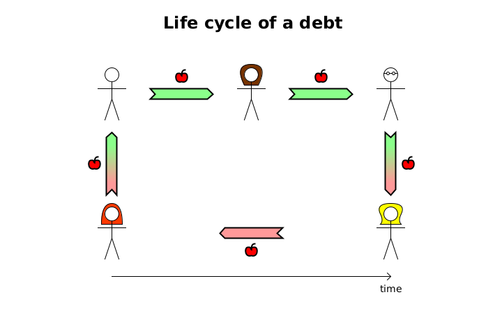Debt being created when the first debtor promises to transfer something to the first creditor. Debt asset and liability are independently passed along a line of creditors and debtors respectively. Eventually the final creditor agrees the final debtor no longer owes the debt. RNW is passed around a loop with no side-effects.