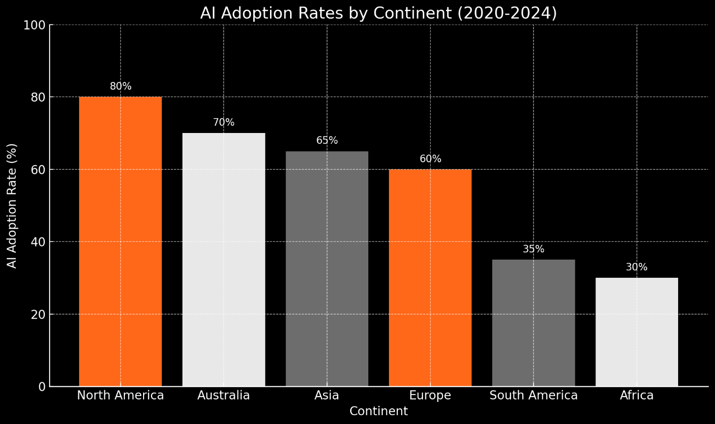 Bar chart showing AI adoption rates by continent in descending order. North America leads with 80%, followed by Australia at 70%, Asia at 65%, Europe at 60%, South America at 35%, and Africa at 30%. The chart uses Substack-themed colors and has a clean, minimalist design.