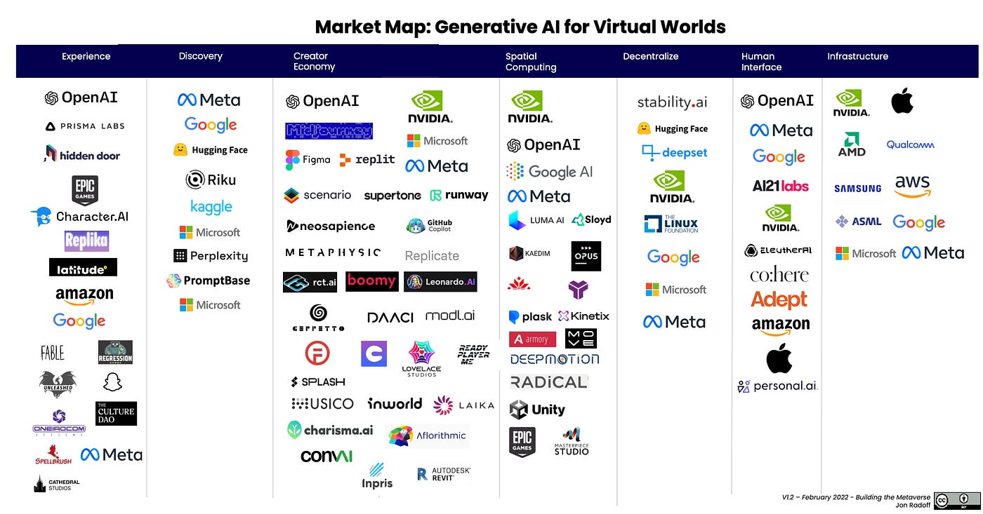 Market Map: Generative AI for Virtual Worlds | by Jon Radoff | Building the  Metaverse | Medium