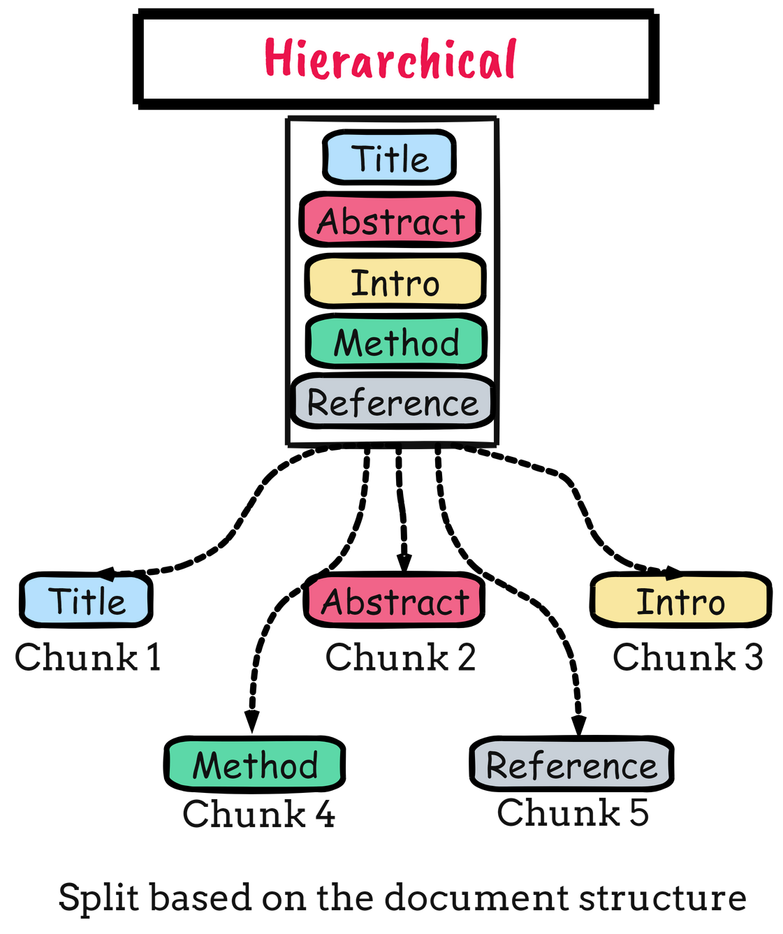 9 Chunking Strategis to Improve RAG Performance