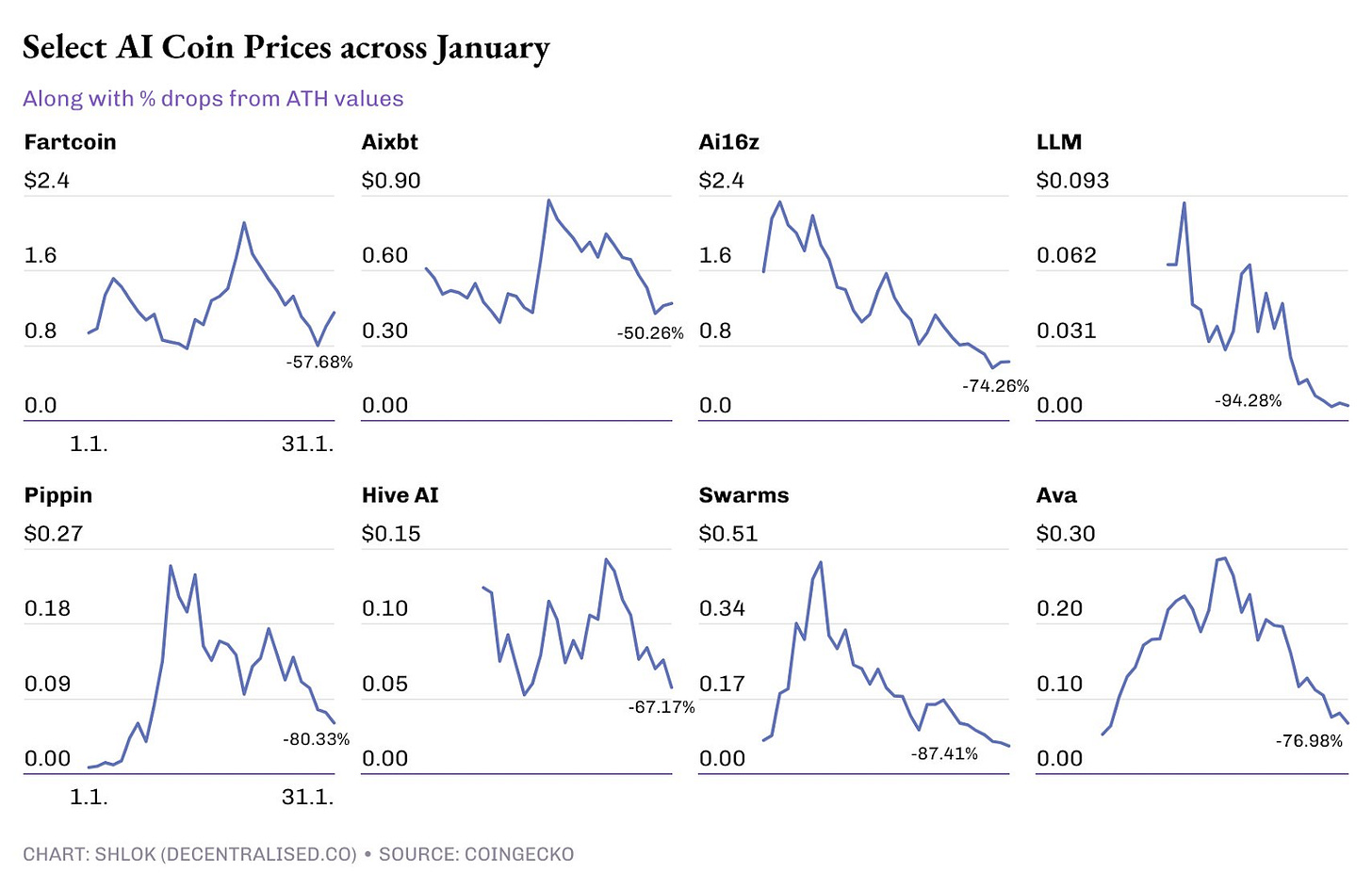 AI coin prices across January