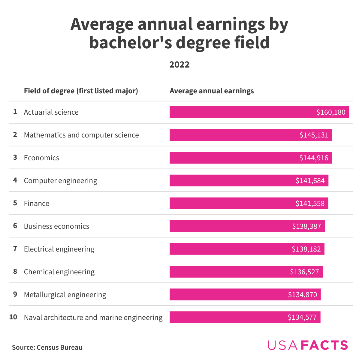 Average annual earnings by bachelor degree field