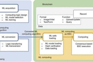 The overall architecture of the MLOB framework.