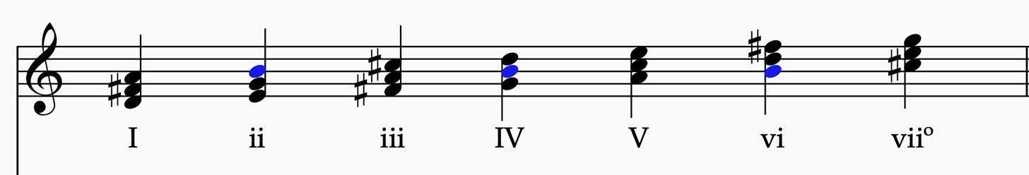 Figure 23. The diatonic triads of D major. B, the note in blue, appears in 3 chords. You can then harmonize B with the ii chord, or the IV chord, or the vi chord.&nbsp;