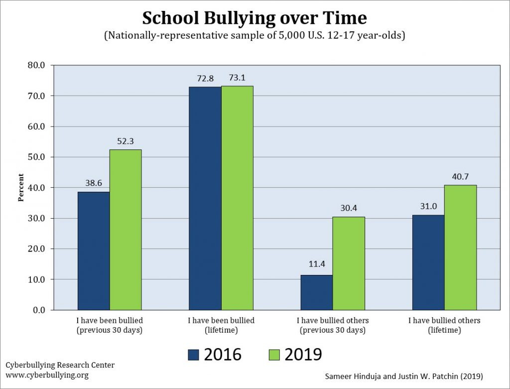 School Bullying Rates Increase by 35% from 2016 to 2019