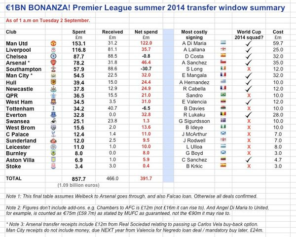 Transfer PL summer 2014
