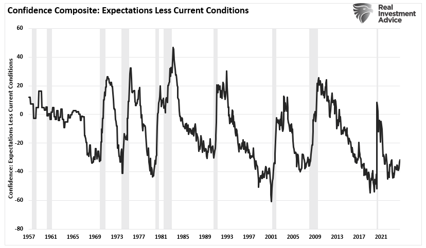 Consumer confidence less expectations