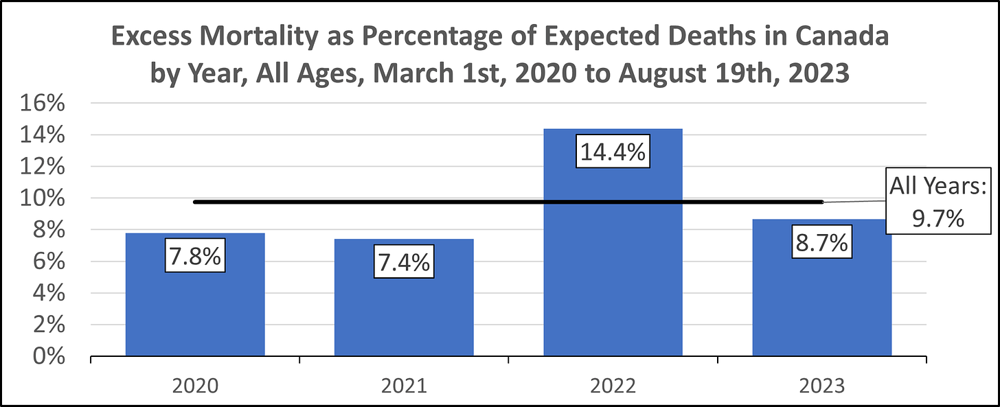 Column chart showing excess mortality as a percentage of expected deaths in Canada between March 1st, 2020 and August 19th, 2023 by year, with the overall average indicated with a line, and all figures labelled. Deaths are 9.7% above expected overall, 7.8% above expected for 2020, 7.4% above expected for 2021, 14.4% above expected for 2022, and 8.7% above expected in 2023.