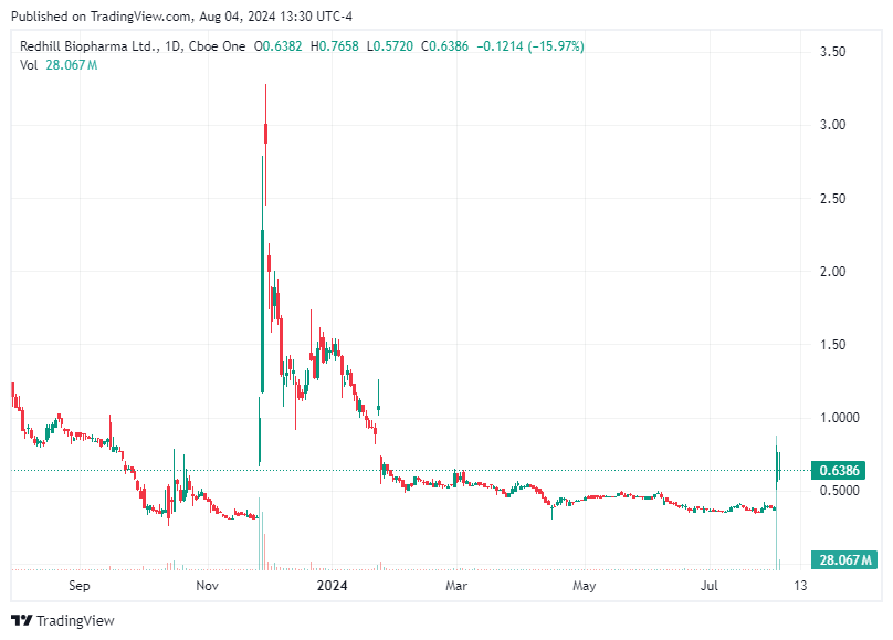 TradingView chart