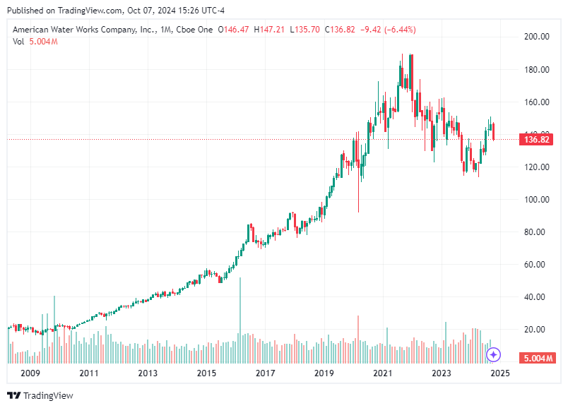 TradingView chart