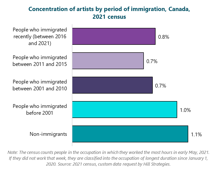 Bar graph of the concentration of artists by period of immigration, Canada, 2021 census.  Non-immigrants: 1.1%. People who immigrated before 2001: 1%. People who immigrated between 2001 and 2010: 0.7%. People who immigrated between 2011 and 2015: 0.7%. People who immigrated recently (between 2016 and 2021): 0.8%. Note: The census counts people in the occupation in which they worked the most hours in early May, 2021. If they did not work that week, they are classified into the occupation of longest duration since January 1, 2020. Source: 2021 census, custom data request by Hill Strategies.