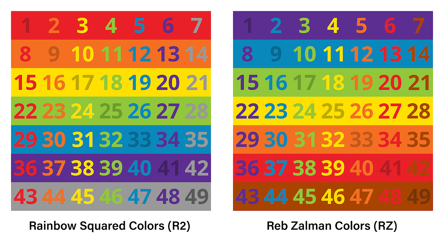 Two rainbow grids of 49 numbers each, one using Rainbow Squared colors (red, orange, yellow, green, blue, purple, black/white (gray), and the other using Reb Zalman's colors of purple, blue, green, yellow, orange, red, brown.