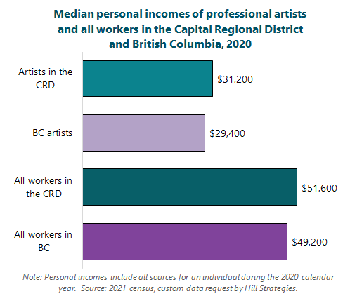 Bar graph of Median personal incomes of professional artists and all workers in the Capital Regional District and British Columbia, 2020. All workers in BC, $49200. All workers in the CRD, $51600. BC artists, $29400. Artists in the CRD, $31200. Note: Personal incomes include all sources for an individual during the 2020 calendar year. Source: 2021 census, custom data request by Hill Strategies.