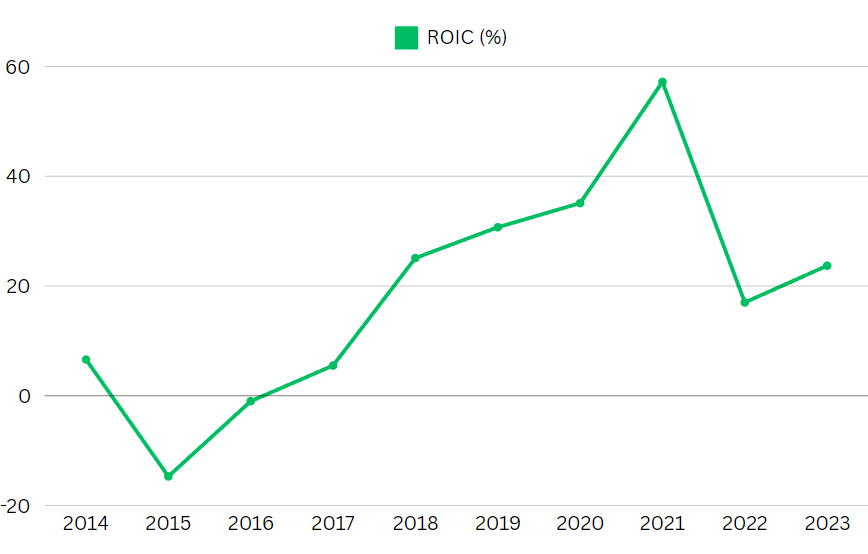 CROX ROIC