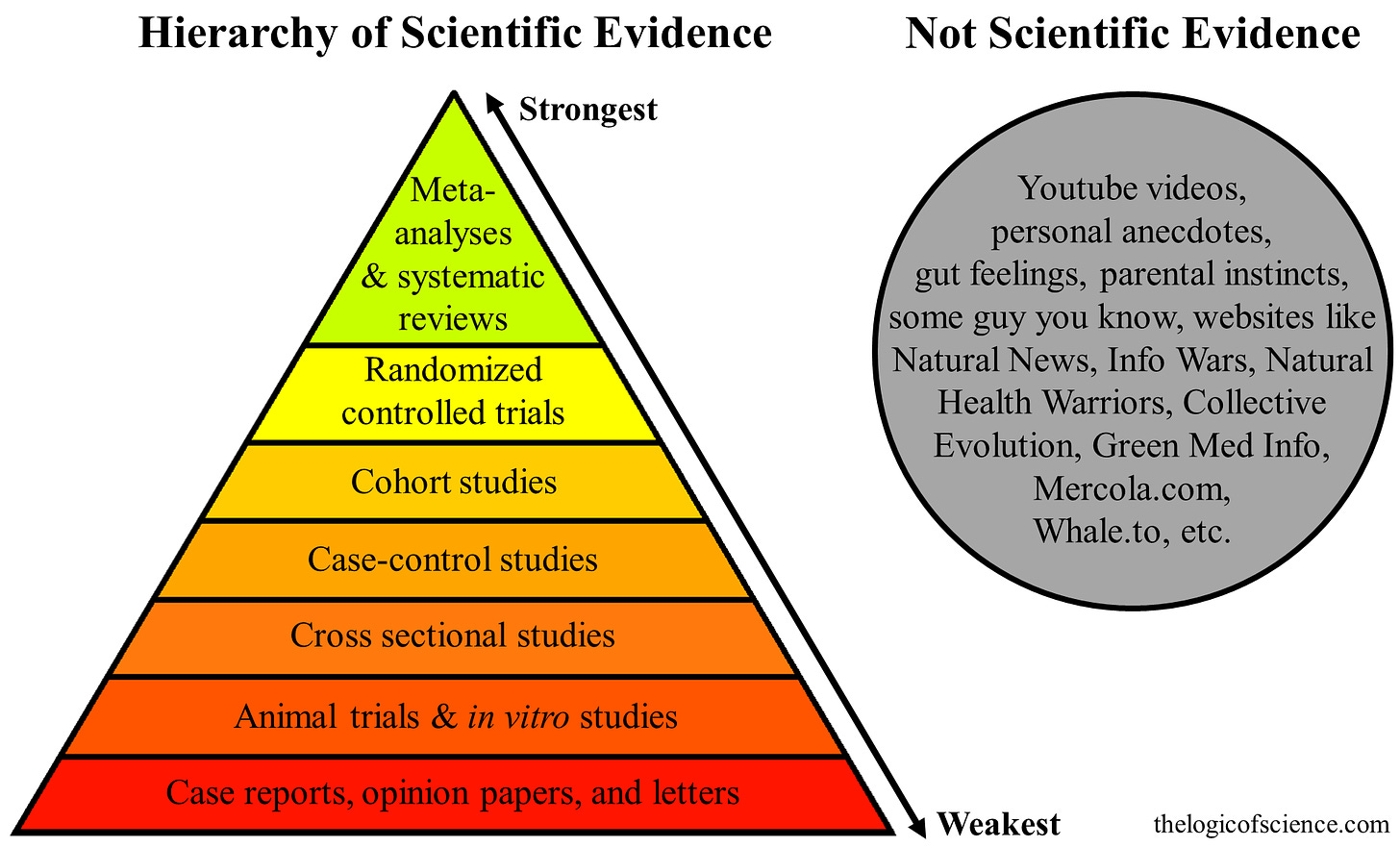 The hierarchy of evidence: Is the study's design robust? | The Logic of  Science
