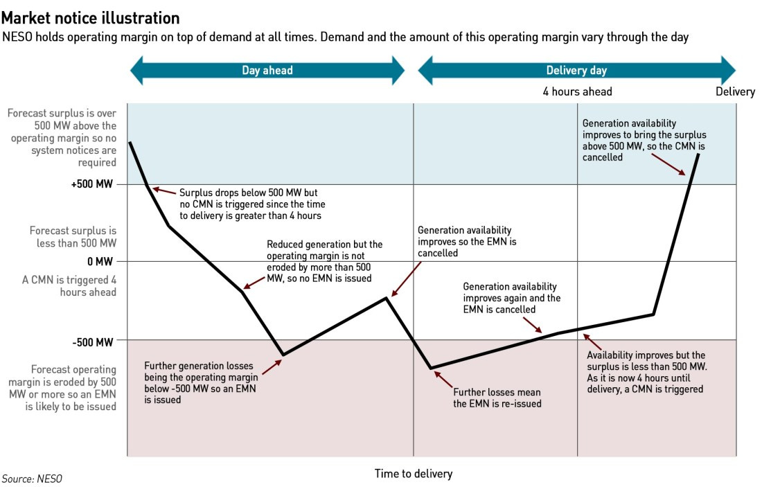 GB electricity market notices explained GB electricity market notices explained