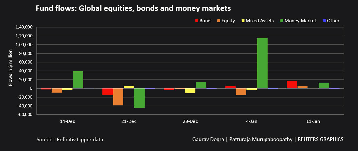 Fund flows: Global equities bonds and money market