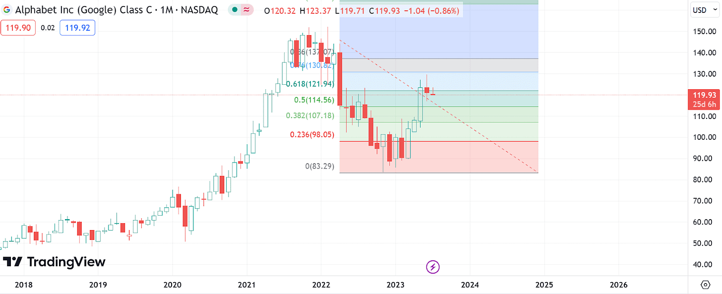 r/BeatTheBear - FAANG bear levels