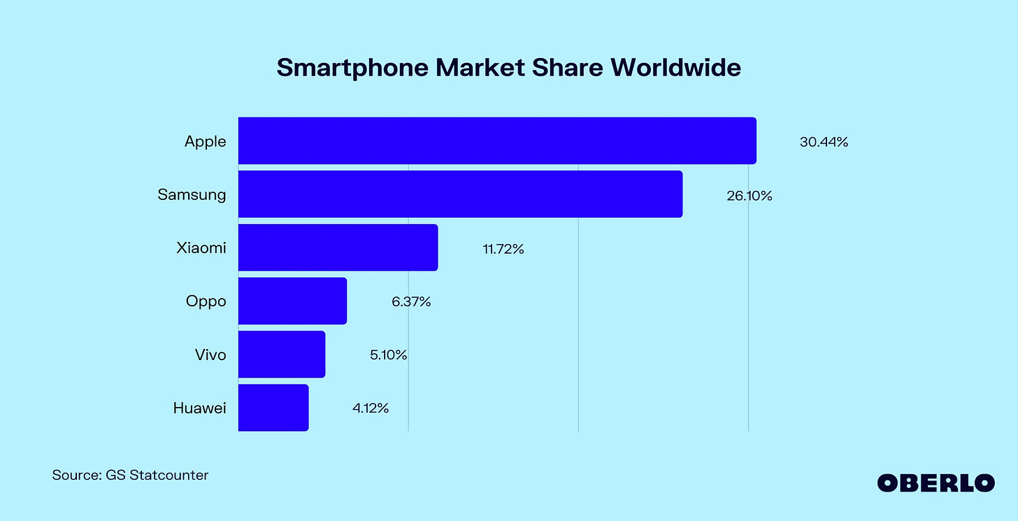 Chart of Smartphone Market Share Worldwide