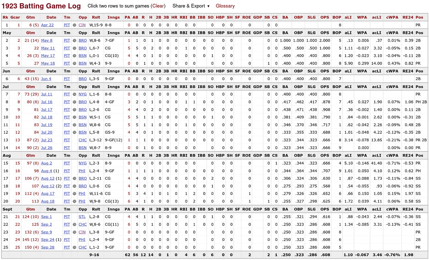 Spencer Adams 1923 Game Log