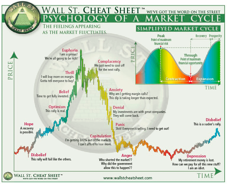 Riding the Waves: The Psychology of Market Cycles and the beginning of the  Next Bull Run : r/CryptoCurrency