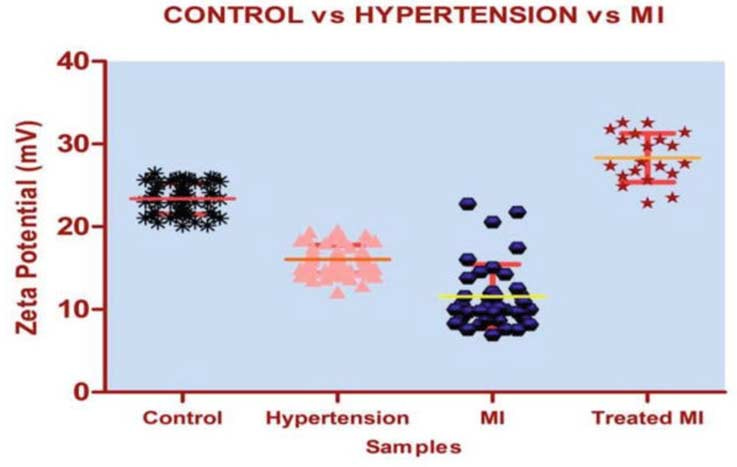 control vs hypertension vs mi