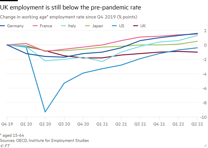 UK lags behind developed nations on post-Covid employment recovery | Financial  Times