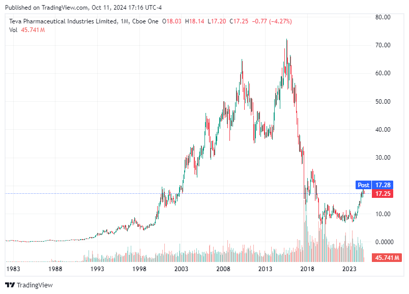 TradingView chart