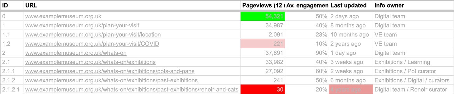 A content audit with fields of ID, URL, Pageviews, Av. engagement time, last updated, info owner