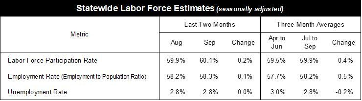 statewide labor force estimate