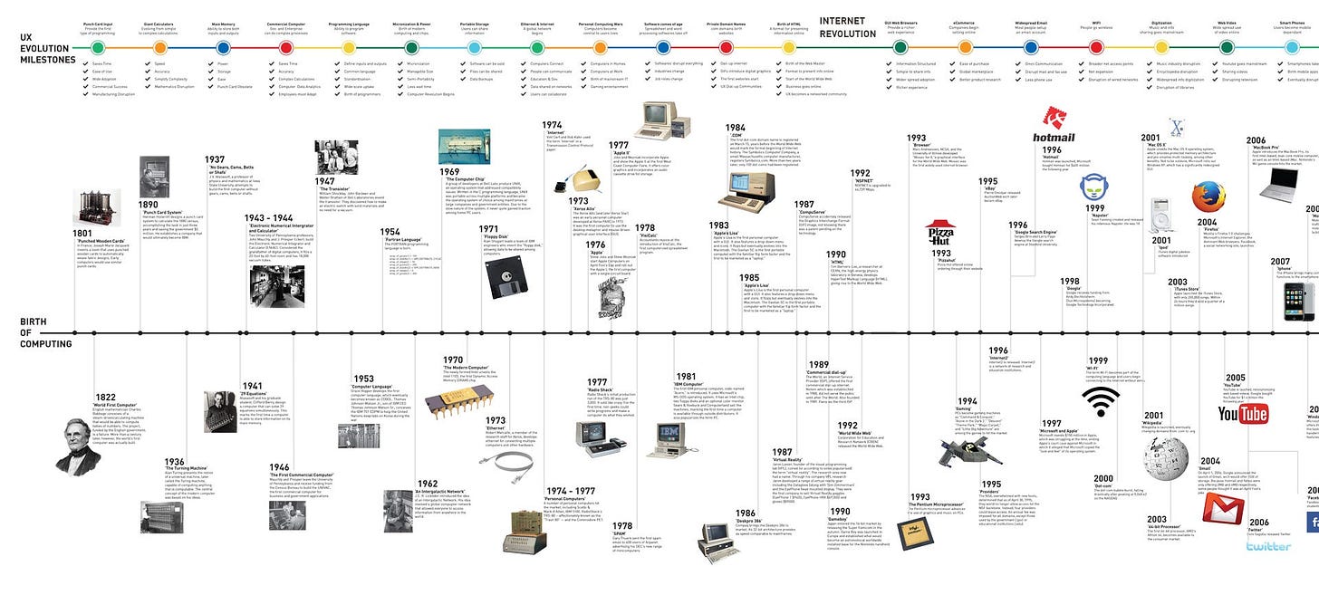 Infographic: The evolution of digital workplace technology | Explore um  mundo de entretenimento e apostas no jogos dentro do google