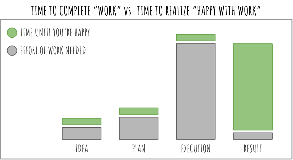 Graph showing the 4 stages of work and the relation with time to be happy. Idea, Plan, and Execution stages have fast time to happy, while Result stage has much bigger time to feel happy