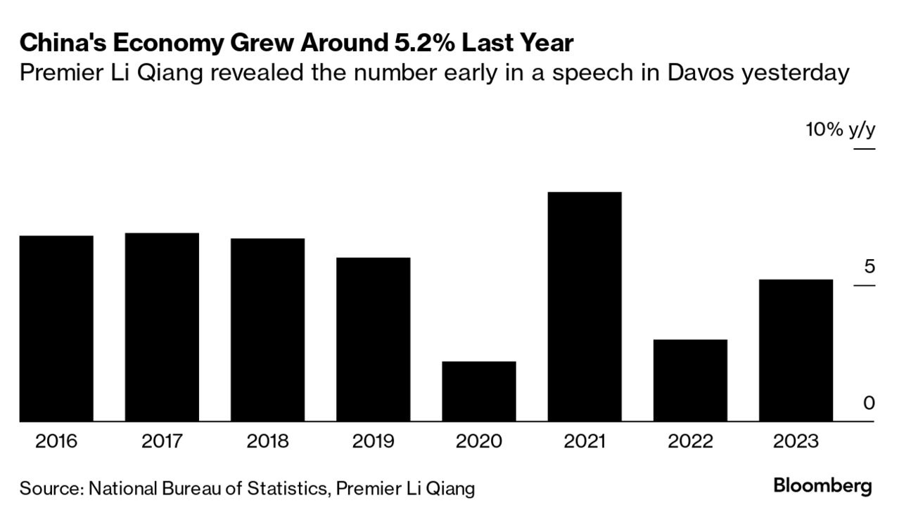 China's Economy Grew Around 5.2% Last Year | Premier Li Qiang revealed the number early in a speech in Davos yesterday