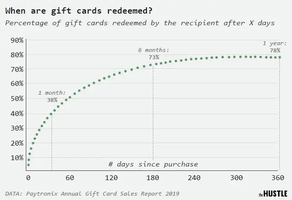 Graph: Gift card redemption over time; 38% in 1 month, 73% in 6 months, 78% in 1 year, showing gradual increase.