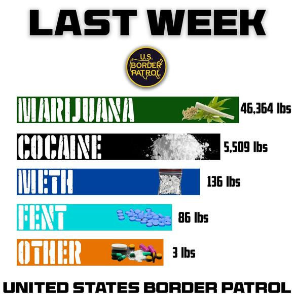 US Border Patrol Weekly Drug Seizures