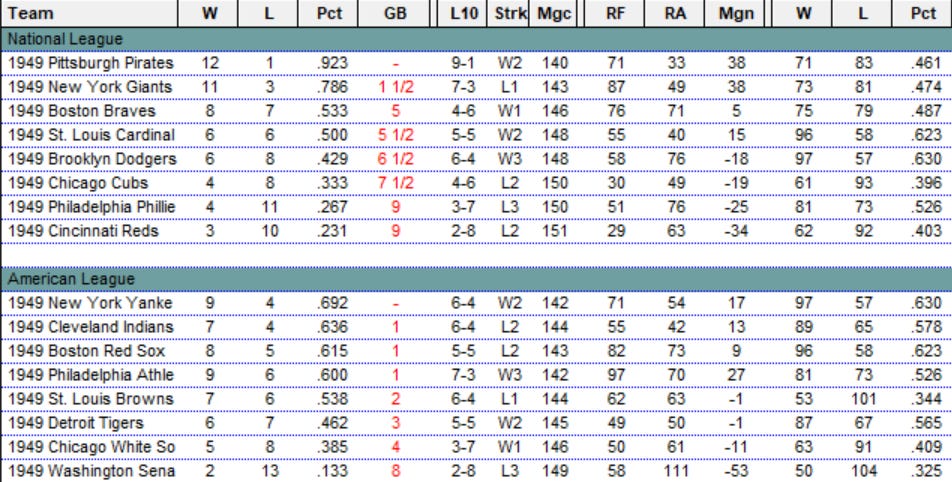 Diamond Mind Baseball Standings