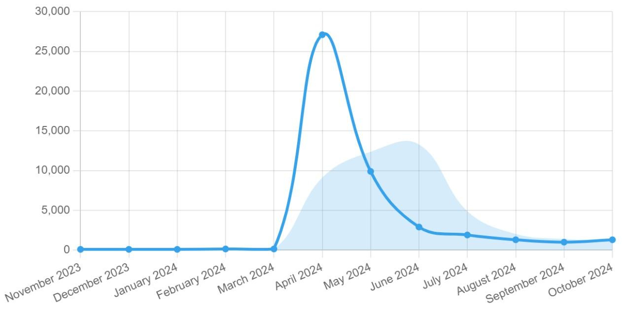 A graph with blue line

Description automatically generated