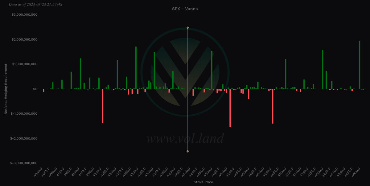 Aggregate view of Vanna via Volland