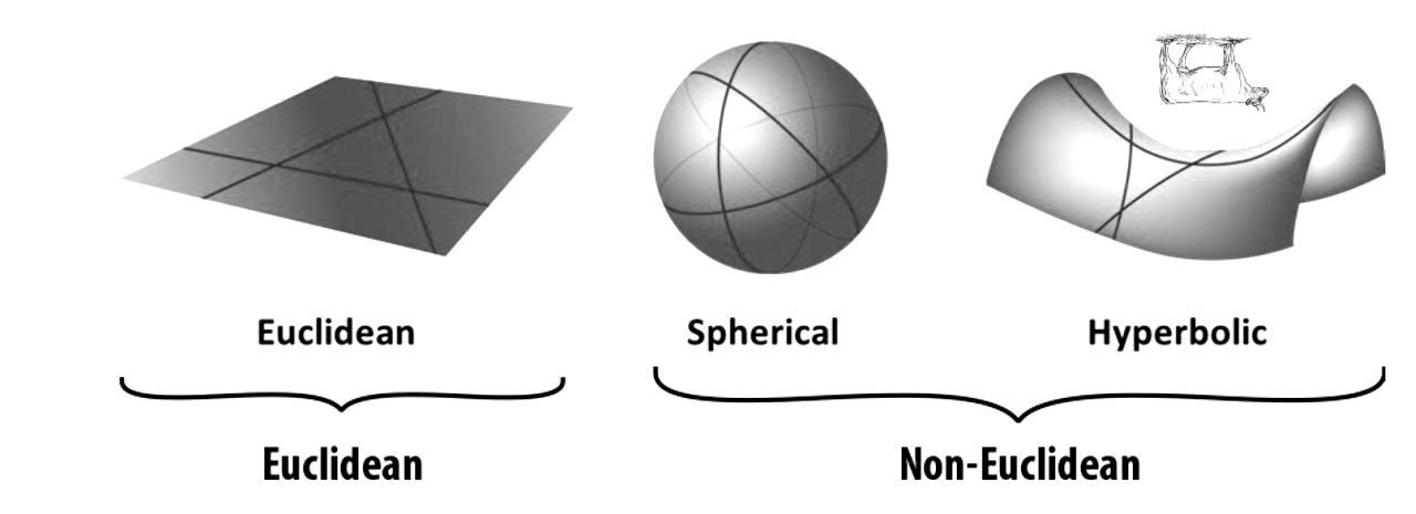 what does Non Euclidean geometry mean??