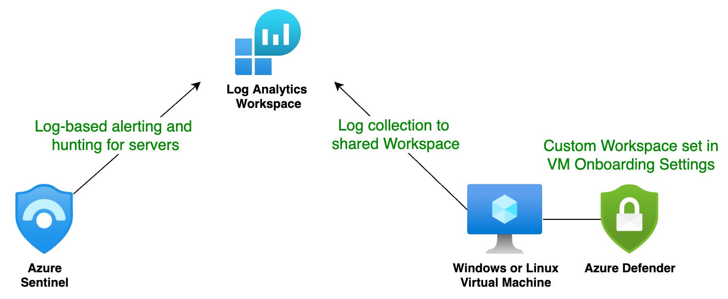 LA Workspace diagram