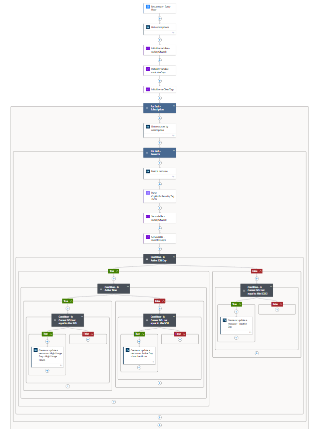 A screenshot displaying the trigger and actions that make up the Scaler Logic App portion of the solution