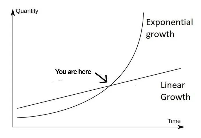 Exponential Growth vs Linear Growth