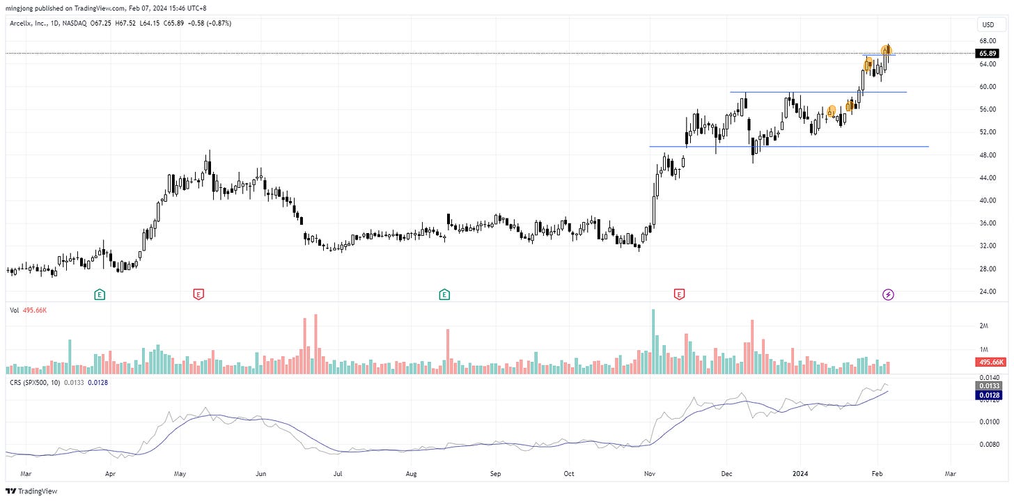 ACLX stock trade entry buy point