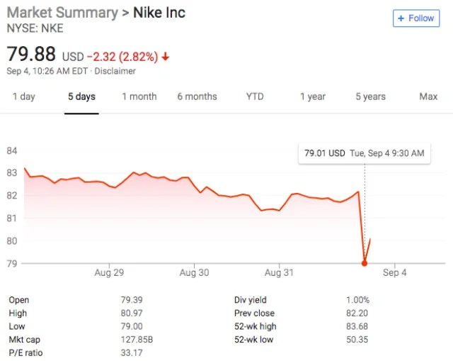 Nike Loses $3.75 Billion in Market Cap After Colin Kaepernick Named Face of  'Just Do It' Ads - TheWrap