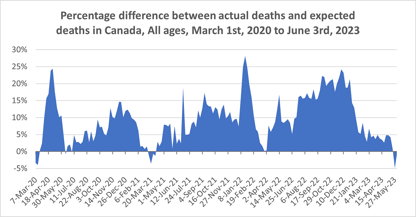 Chart showing weekly % excess mortality from March 1st, 2020 to June 3rd, 2023 in Canada, for all ages. The figure is largely above 0, with small dips below 0 in early March 2020, March 2021, and May 2023 where data is still accumulating. The figure peaks around 25% in Spring 2020, 15% in Fall-Winter 2020, 18% in Summer 2021 (very briefly), and again in Fall 2021, 28% in January-February 2022, 15% in Spring 2022, nearly 25% in November 2022, then drops to around 5% in 2023, and further to -5% in late May 2023, likely due to data still accumulating.