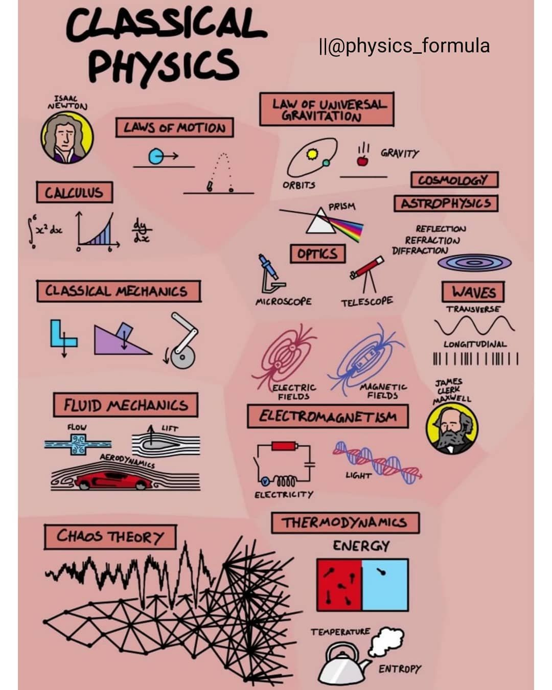 Pin by Mariana FloHe on ciencia | Physics classroom, Classical physics,  Learn physics