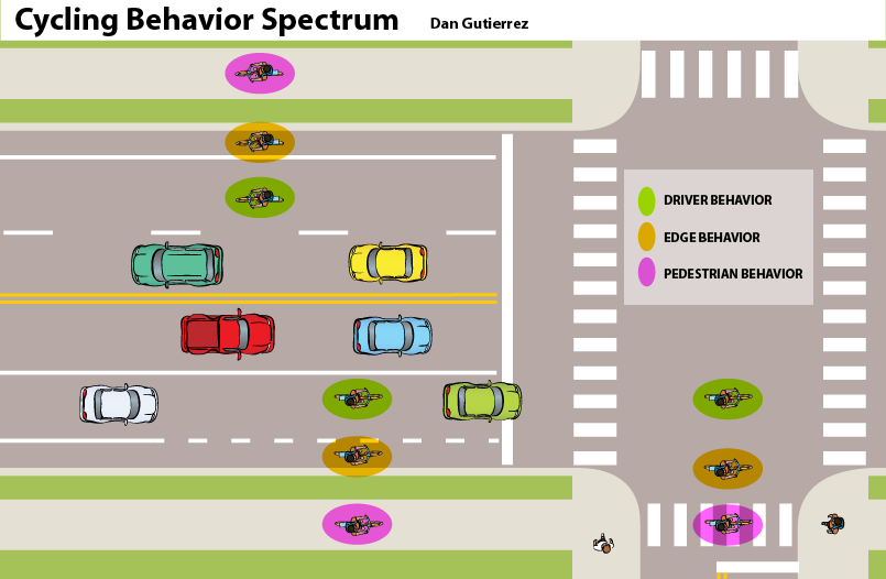 Cycling Behavior Spectrum