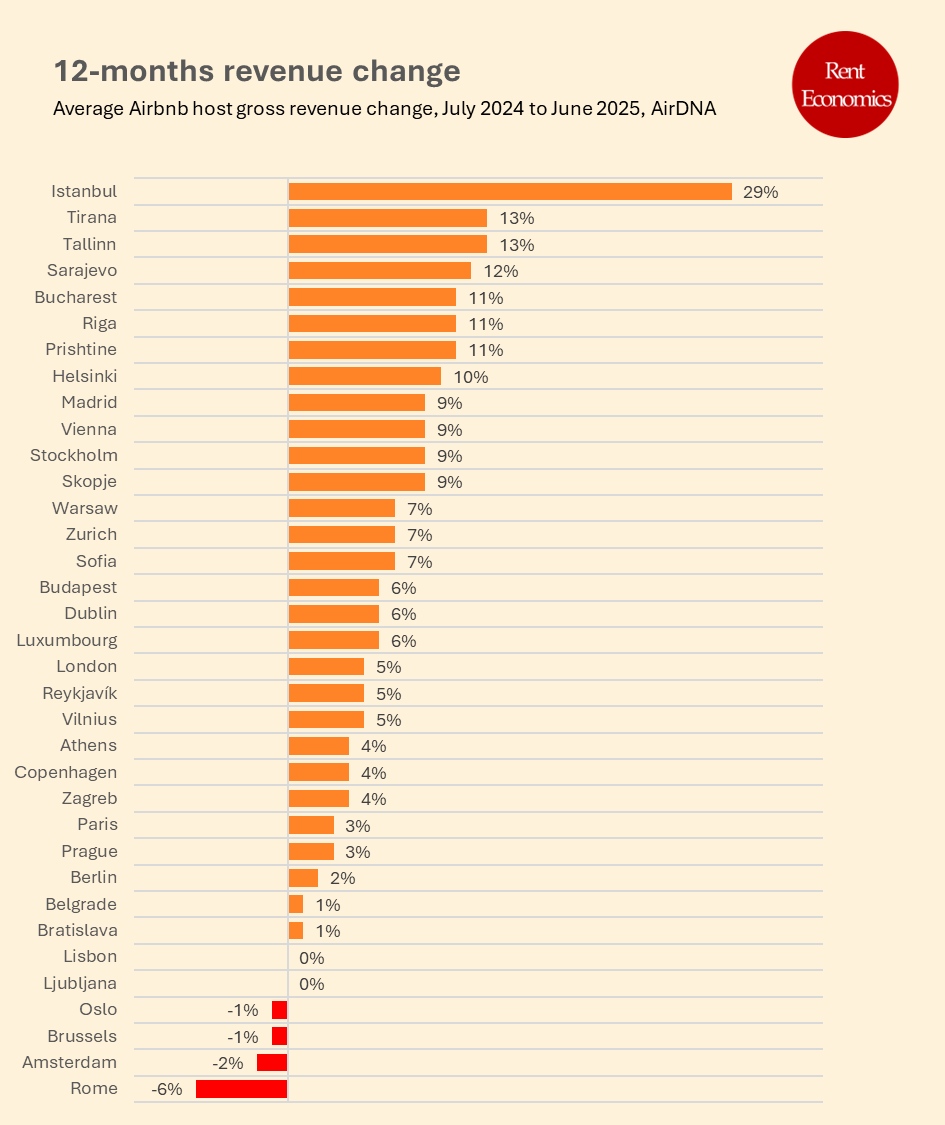 Airbnb revenue change
